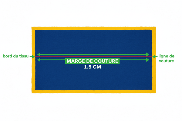 Tout savoir sur les marges de couture 